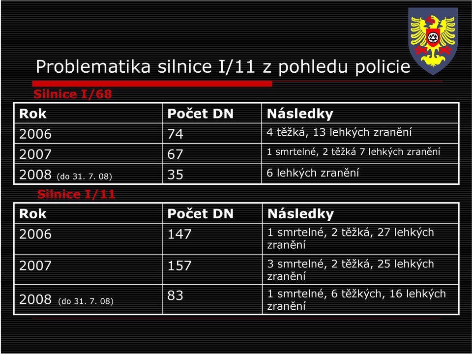 08) Počet DN 74 67 35 Počet DN 147 157 83 Následky 4 těžká, 13 lehkých zranění 1 smrtelné, 2 těžká