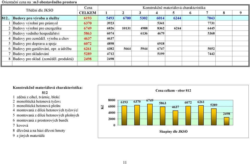 hospodářství 5863 6074 6136 4679 5368 4 Budovy pro zeměděl. výrobu a chov 4637 4637 5 Budovy pro dopravu a spoje 6072 4898 6918 6 Budovy pro garážování, opr.