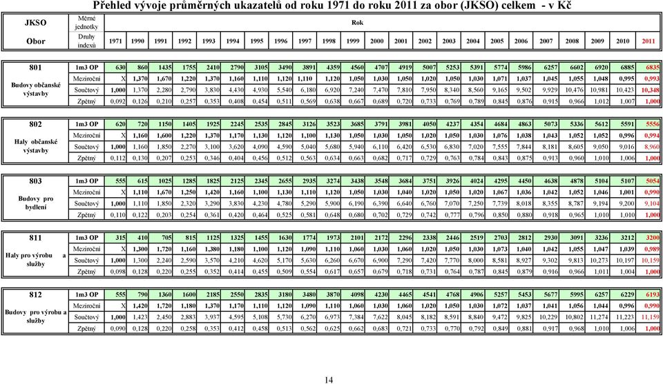 1,220 1,370 1,160 1,110 1,120 1,110 1,120 1,050 1,030 1,050 1,020 1,050 1,030 1,071 1,037 1,045 1,055 1,048 0,995 0,993 Budovy občanské Součtový 1,000 1,370 2,280 2,790 3,830 4,430 4,930 5,540 6,180