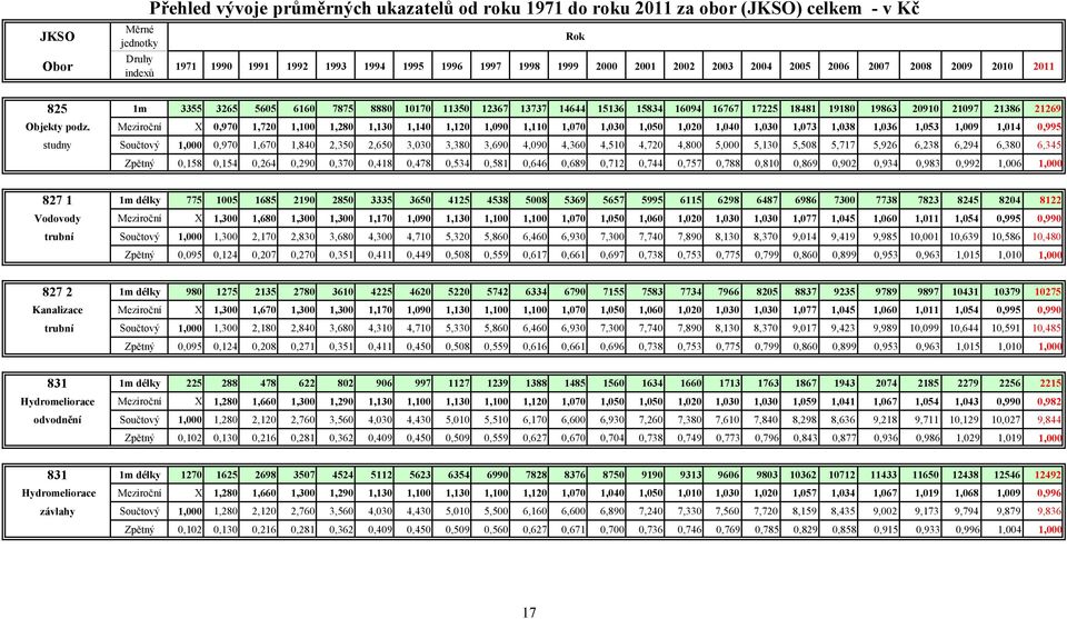 podz. Meziroční X 0,970 1,720 1,100 1,280 1,130 1,140 1,120 1,090 1,110 1,070 1,030 1,050 1,020 1,040 1,030 1,073 1,038 1,036 1,053 1,009 1,014 0,995 studny Součtový 1,000 0,970 1,670 1,840 2,350