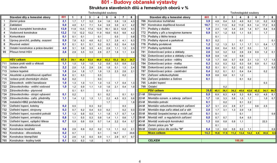 Konstrukce doplňkové kovové 10,7 7,1 11,5 6,2 11,0 6,5 1,4 17,2 6,3 3 Svislé a kompletní konstrukce 13,9 11,9 13,5 17,4 12,9 16,1 32,3 12,8 9,3 771 Podlahy z dlaždic 1,9 2,5 1,8 3,4 2,0 1,4 0,7 0,4