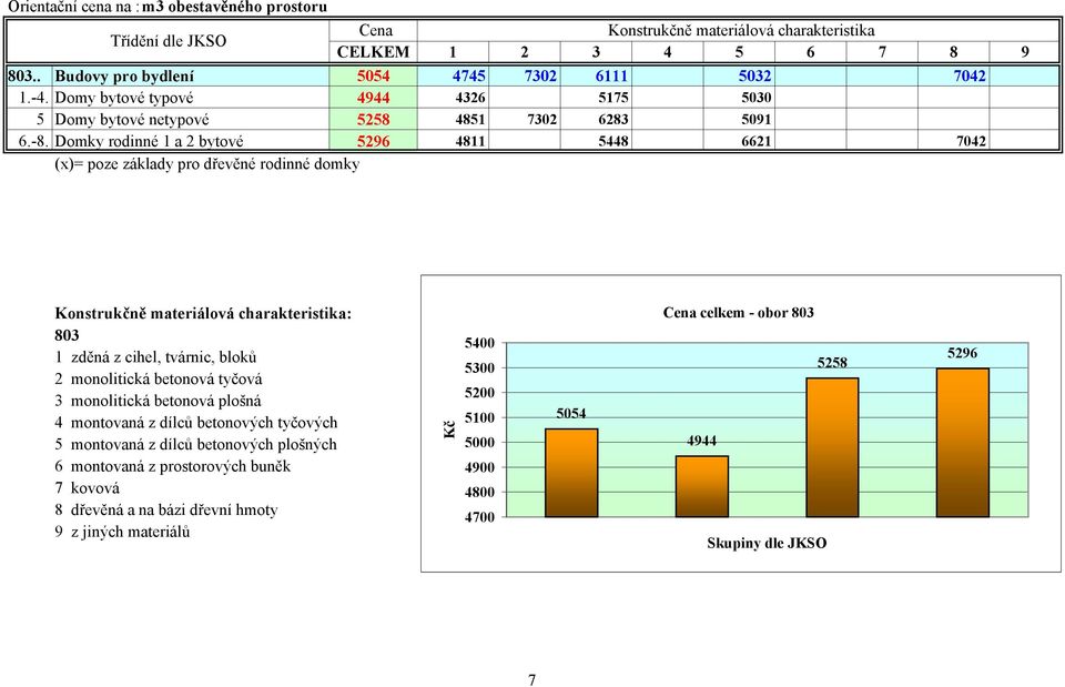 Domky rodinné 1 a 2 bytové 5296 4811 5448 6621 7042 (x)= poze základy pro dřevěné rodinné domky Konstrukčně materiálová charakteristika: 803 1 zděná z cihel, tvárnic, bloků 2 monolitická betonová