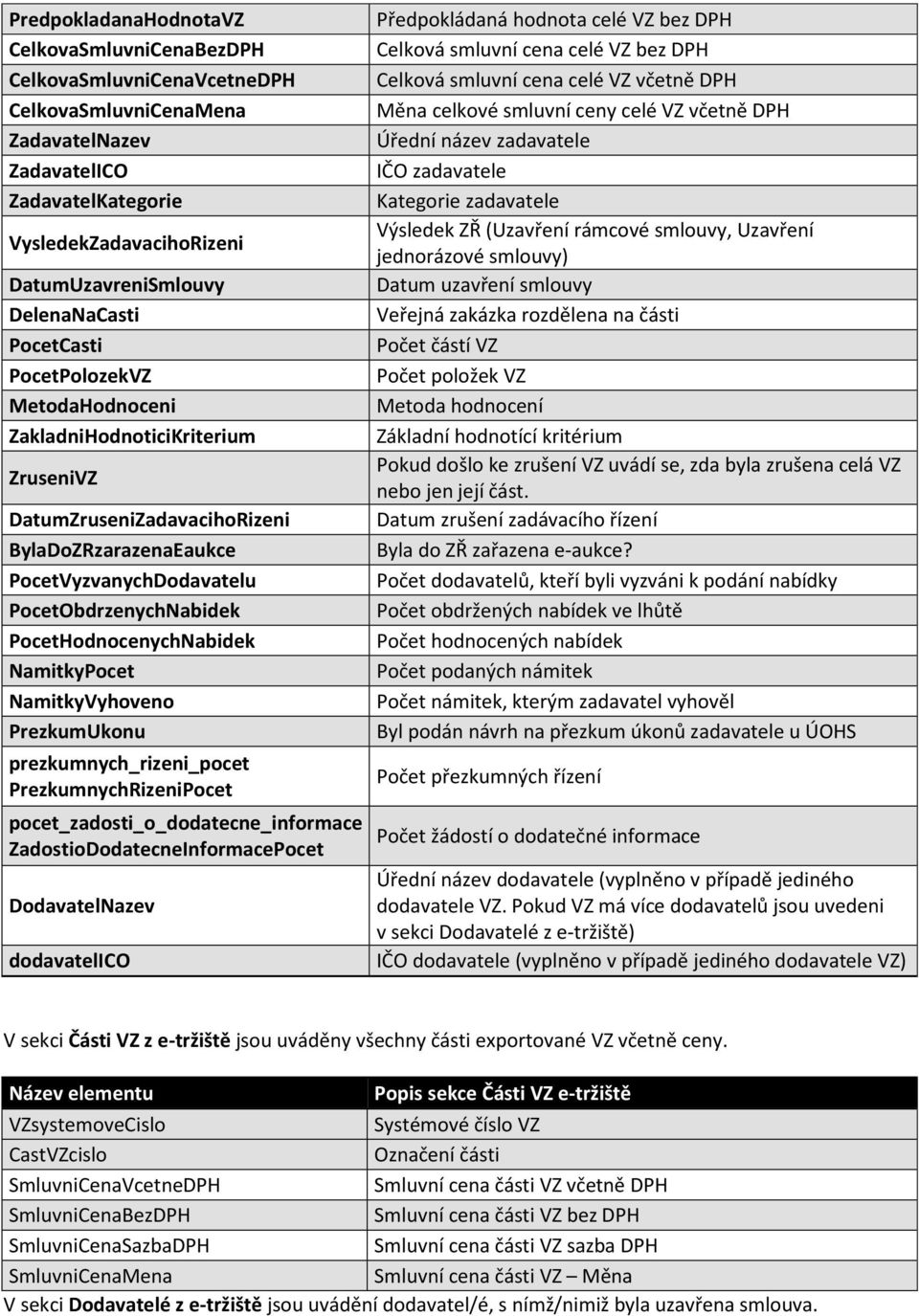 PocetHodnocenychNabidek NamitkyPocet NamitkyVyhoveno PrezkumUkonu prezkumnych_rizeni_pocet PrezkumnychRizeniPocet pocet_zadosti_o_dodatecne_informace ZadostioDodatecneInformacePocet DodavatelNazev