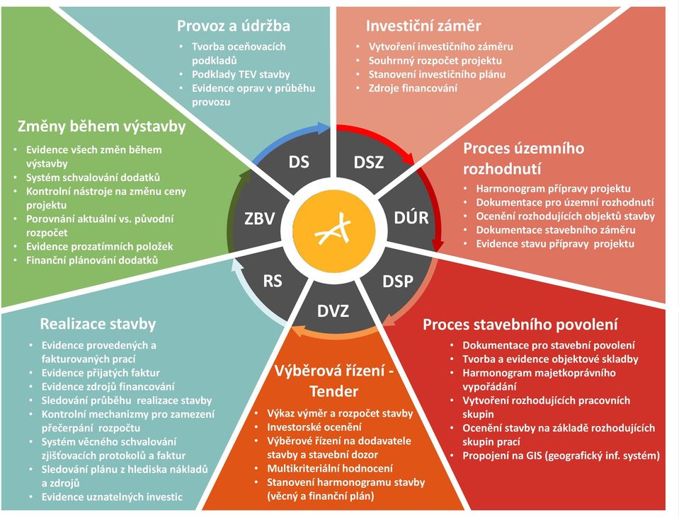 průběhu realizace stavby Kontrolní mechanizmy pro zamezení přečerpání rozpočtu Systém věcného schvalování zjišťovacích protokolů a faktur Sledování plánu z hlediska nákladů a zdrojů Evidence