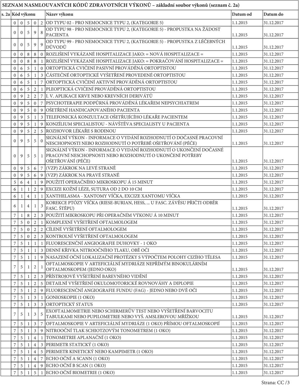 1.2015 31.12.2017 0 0 8 8 0 ROZLIŠENÍ VYKÁZANÉ HOSPITALIZACE JAKO: = NOVÁ HOSPITALIZACE = 1.1.2015 31.12.2017 0 0 8 8 1 ROZLIŠENÍ VYKÁZANÉ HOSPITALIZACE JAKO: = POKRAČOVÁNÍ HOSPITALIZACE = 1.1.2015 31.12.2017 0 6 5 1 0 ORTOPTICKÁ CVIČENÍ PASIVNÍ PROVÁDĚNÁ ORTOPTISTOU 1.