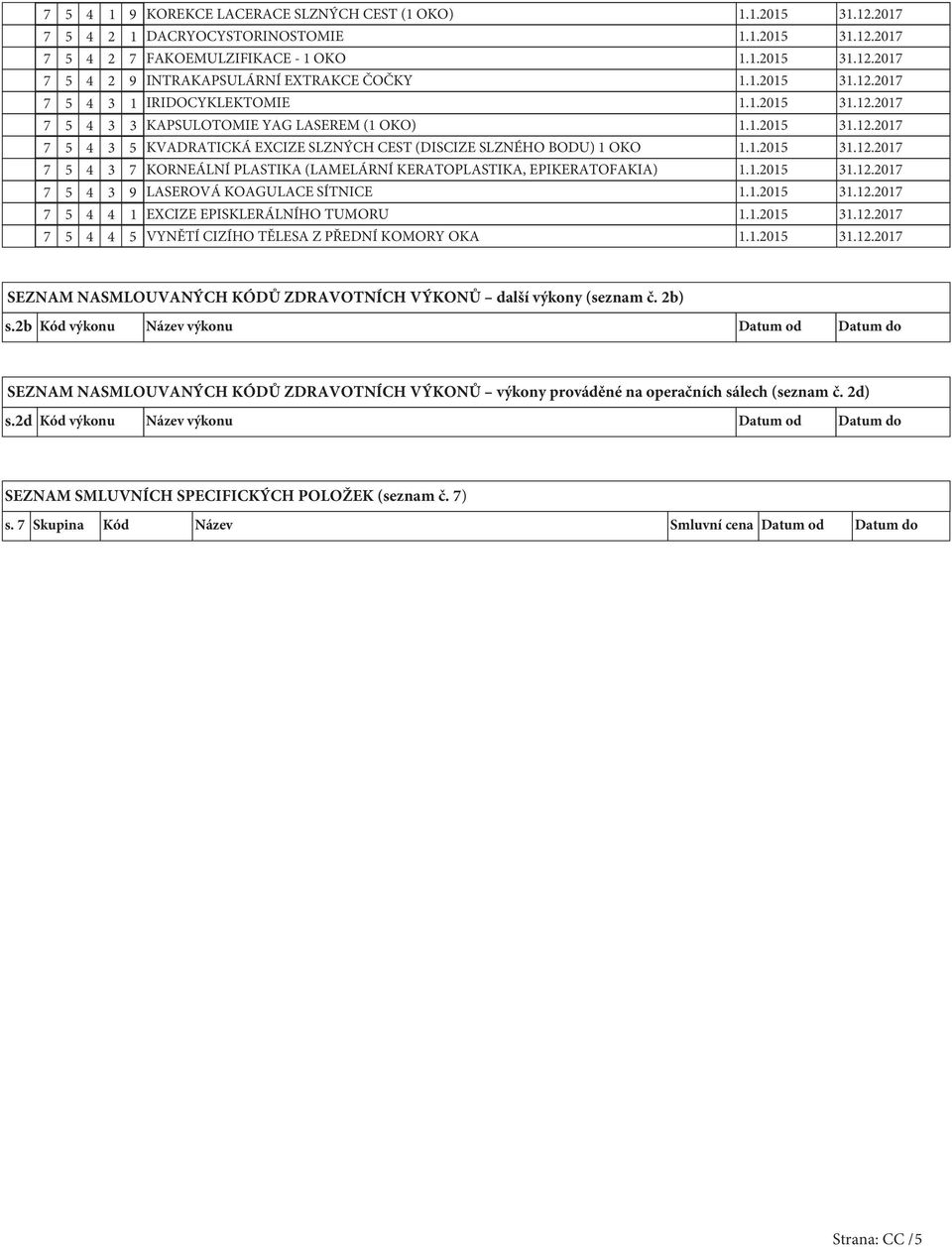 1.2015 31.12.2017 7 5 4 3 7 KORNEÁLNÍ PLASTIKA (LAMELÁRNÍ KERATOPLASTIKA, EPIKERATOFAKIA) 1.1.2015 31.12.2017 7 5 4 3 9 LASEROVÁ KOAGULACE SÍTNICE 1.1.2015 31.12.2017 7 5 4 4 1 EXCIZE EPISKLERÁLNÍHO TUMORU 1.