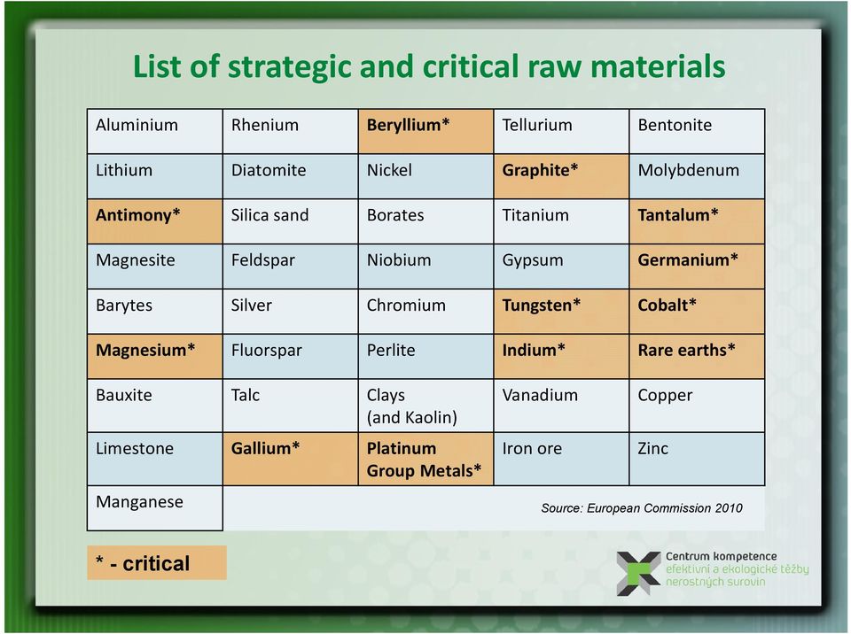 Barytes Silver Chromium Tungsten* Cobalt* Magnesium* Fluorspar Perlite Indium* Rare earths* Bauxite Talc Clays (and