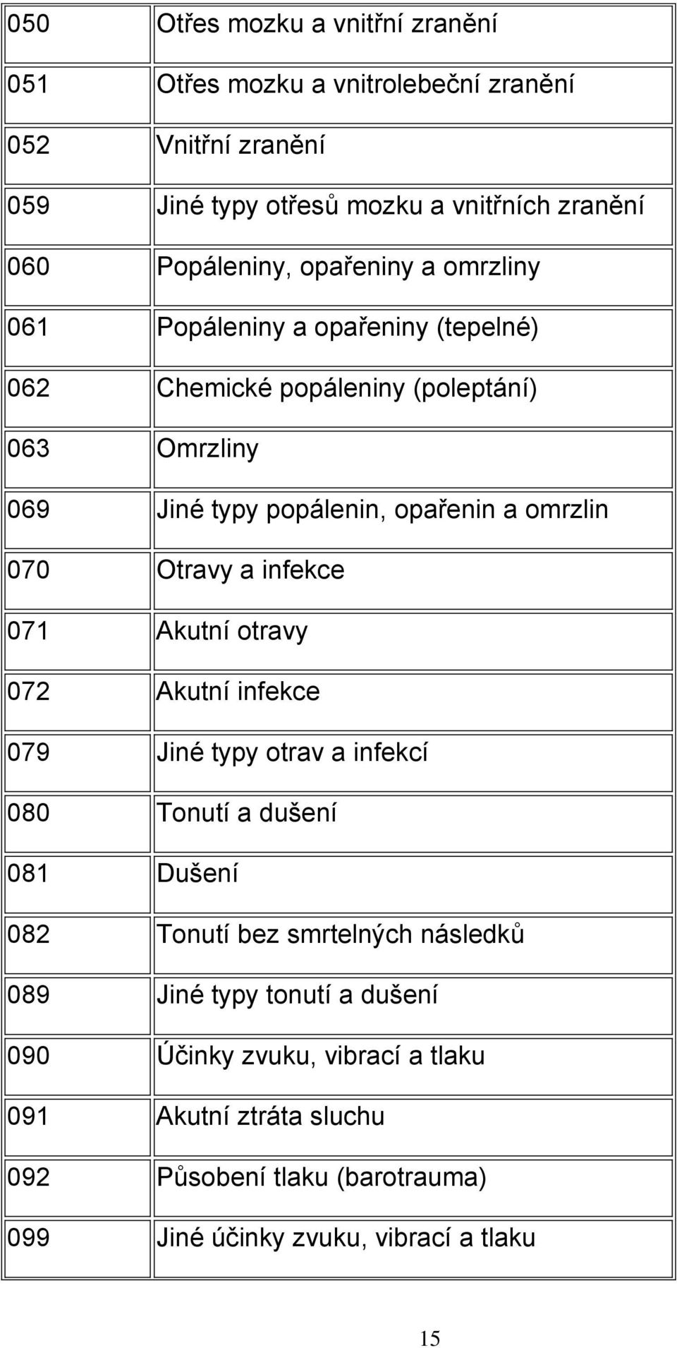 omrzlin 070 Otravy a infekce 071 Akutní otravy 072 Akutní infekce 079 Jiné typy otrav a infekcí 080 Tonutí a dušení 081 Dušení 082 Tonutí bez smrtelných