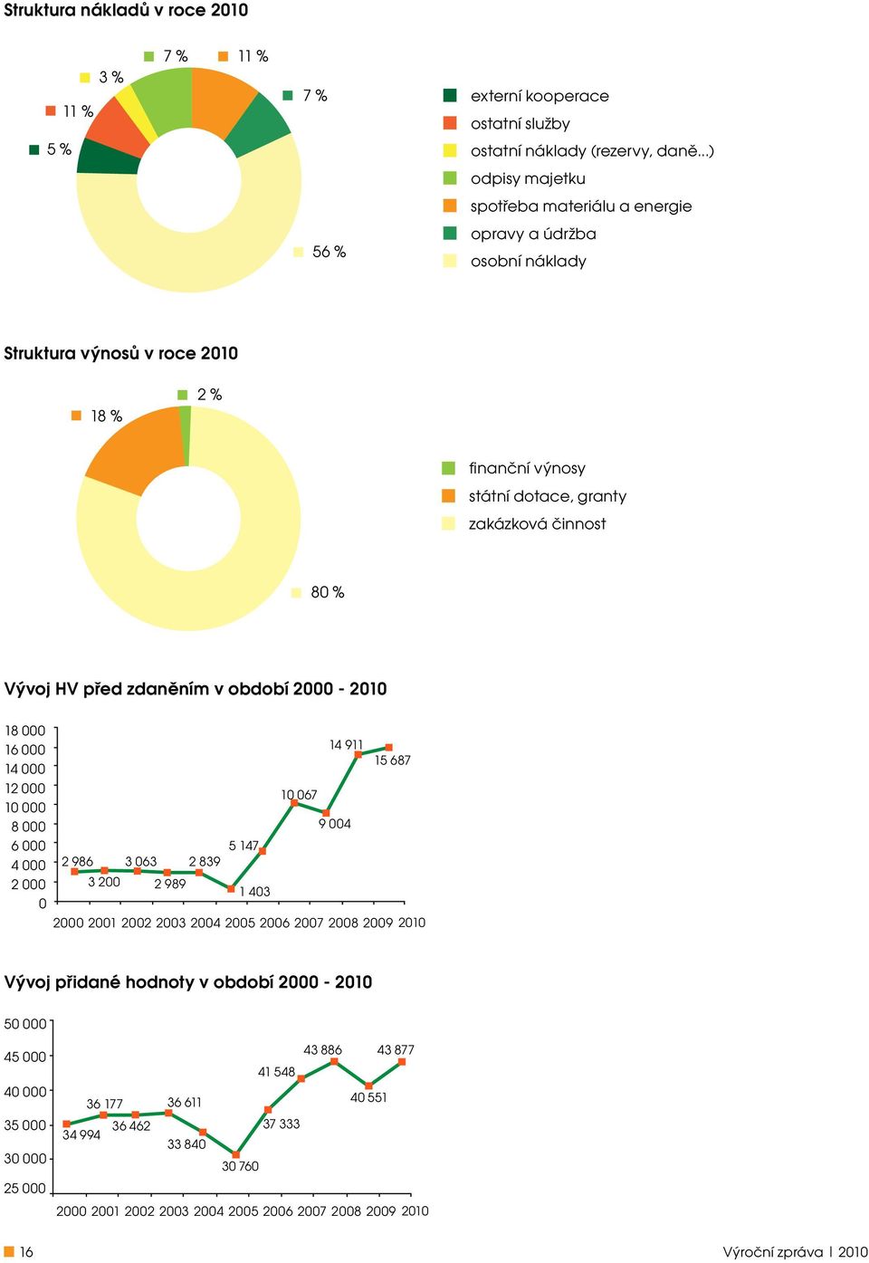 Vývoj HV před zdaněním v období 2000-2010 18 000 16 000 14 911 15 687 14 000 12 000 10 067 10 000 8 000 9 004 6 000 5 147 4 000 2 986 3 063 2 839 2 000 3 200 2 989 1 403 0 2000 2001 2002