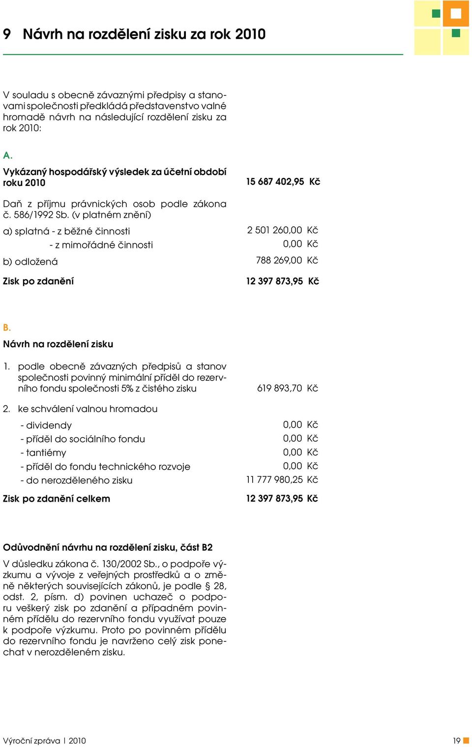 (v platném znění) a) splatná - z běžné činnosti - z mimořádné činnosti b) odložená Zisk po zdanění 15 687 402,95 Kč 2 501 260,00 Kč 0,00 Kč 788 269,00 Kč 12 397 873,95 Kč B.