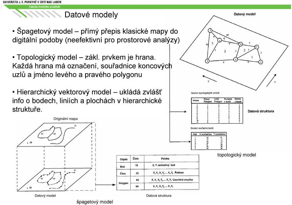 Každá hrana má označení, souřadnice koncových uzlů a jméno levého a pravého polygonu