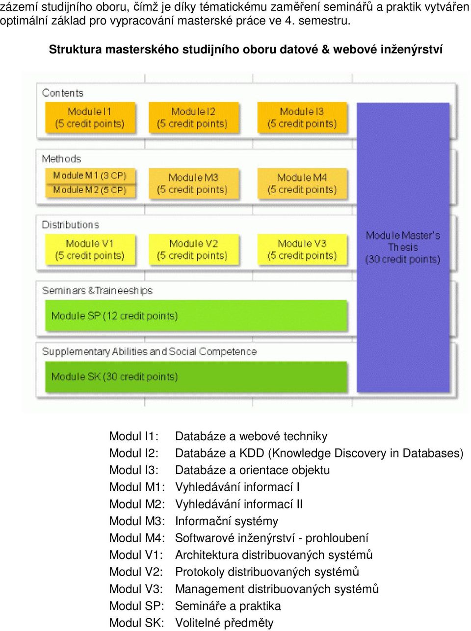 Databáze a orientace objektu Modul M1: Vyhledávání informací I Modul M2: Vyhledávání informací II Modul M3: Informační systémy Modul M4: Softwarové inženýrství - prohloubení