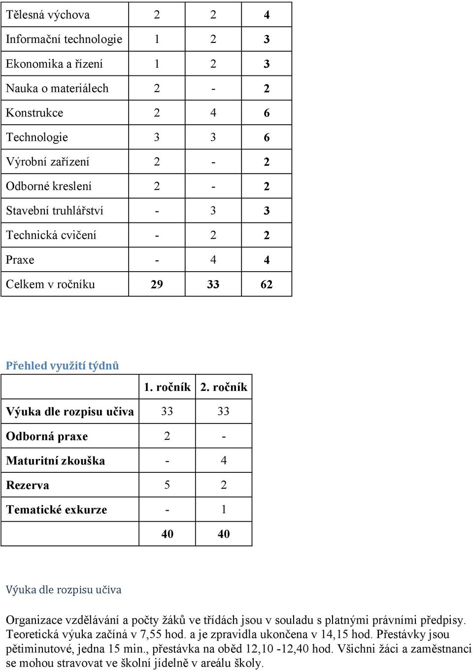 ročník Výuka dle rozpisu učiva 33 33 Odborná praxe 2 - Maturitní zkouška - 4 Rezerva 5 2 Tematické exkurze - 1 40 40 Výuka dle rozpisu učiva Organizace vzdělávání a počty žáků ve třídách