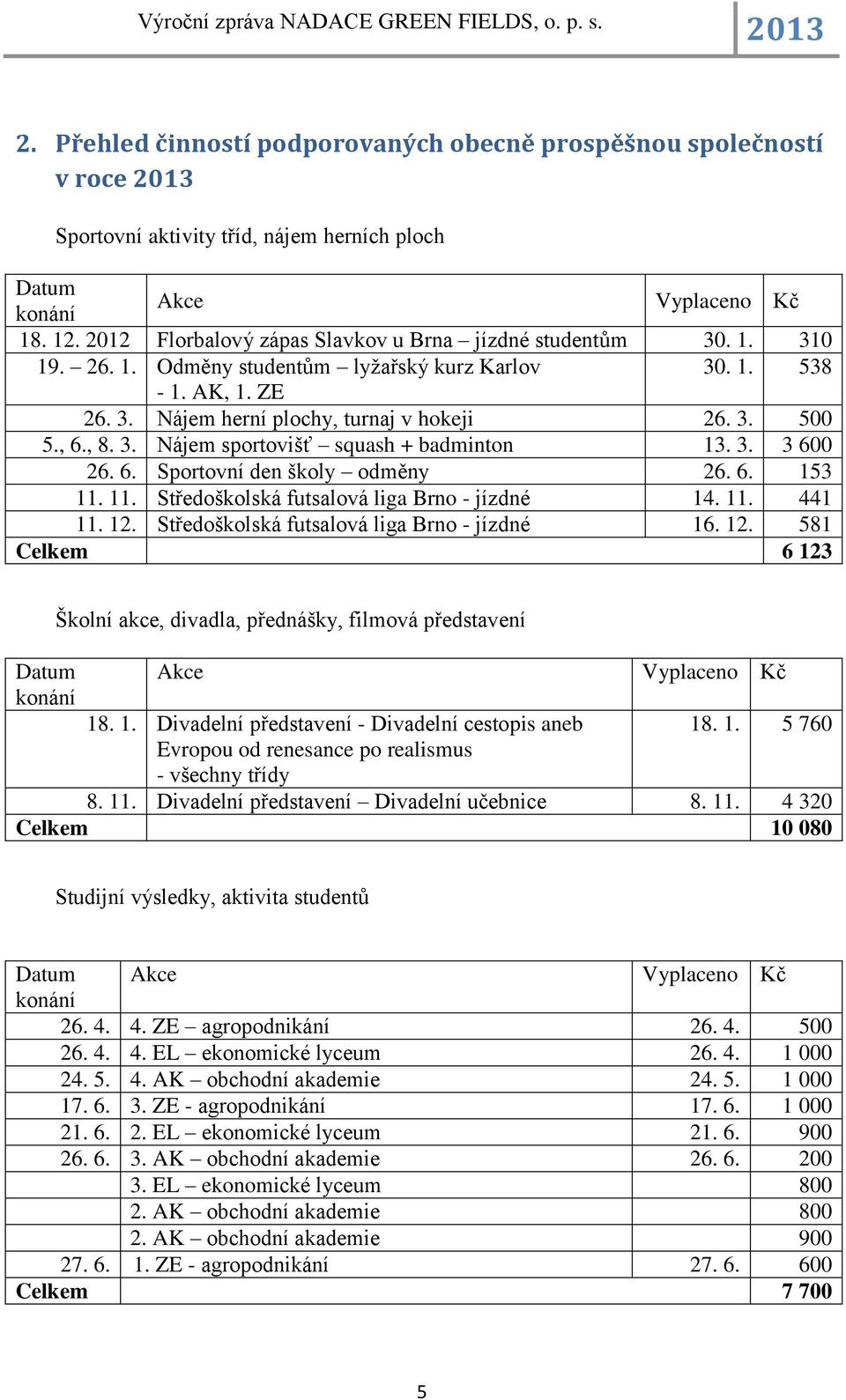 6. Sportovní den školy odměny 26. 6. 153 11. 11. Středoškolská futsalová liga Brno - jízdné 14. 11. 441 11. 12.