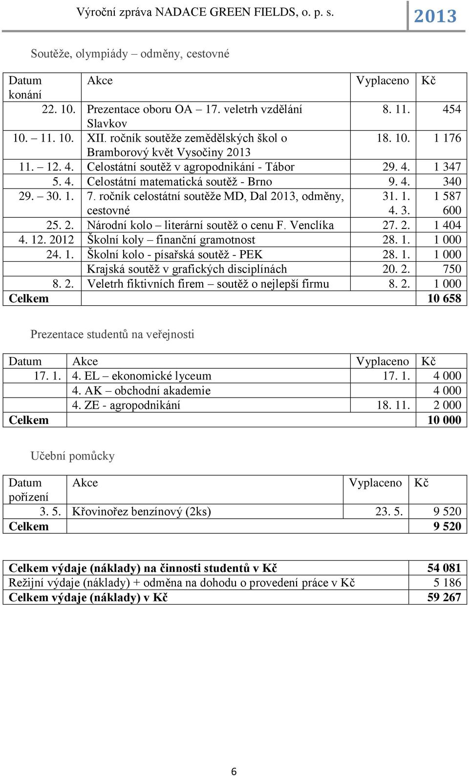 2. Národní kolo literární soutěž o cenu F. Venclíka 27. 2. 1 404 4. 12. 2012 Školní koly finanční gramotnost 28. 1. 1 000 24. 1. Školní kolo - písařská soutěž - PEK 28. 1. 1 000 Krajská soutěž v grafických disciplínách 20.