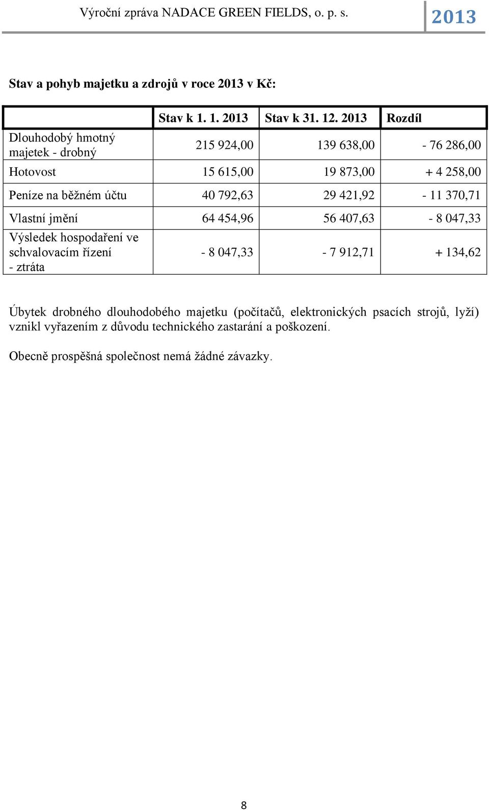 jmění 64 454,96 56 407,63-8 047,33 Výsledek hospodaření ve schvalovacím řízení - ztráta - 8 047,33-7 912,71 + 134,62 Úbytek drobného