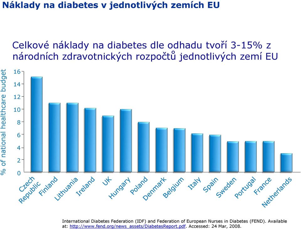 10 8 6 4 2 0 International Diabetes Federation (IDF) and Federation of European Nurses in