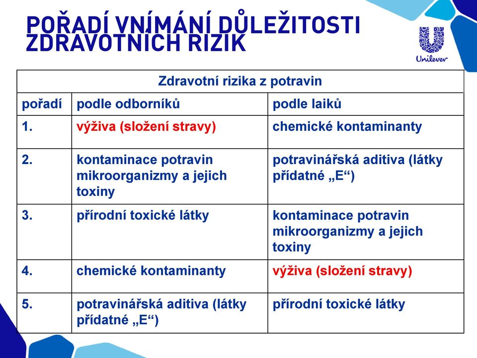 kontaminace potravin mikroorganizmy a jejich toxiny potravinářská aditiva (látky přídatné E ) 3.