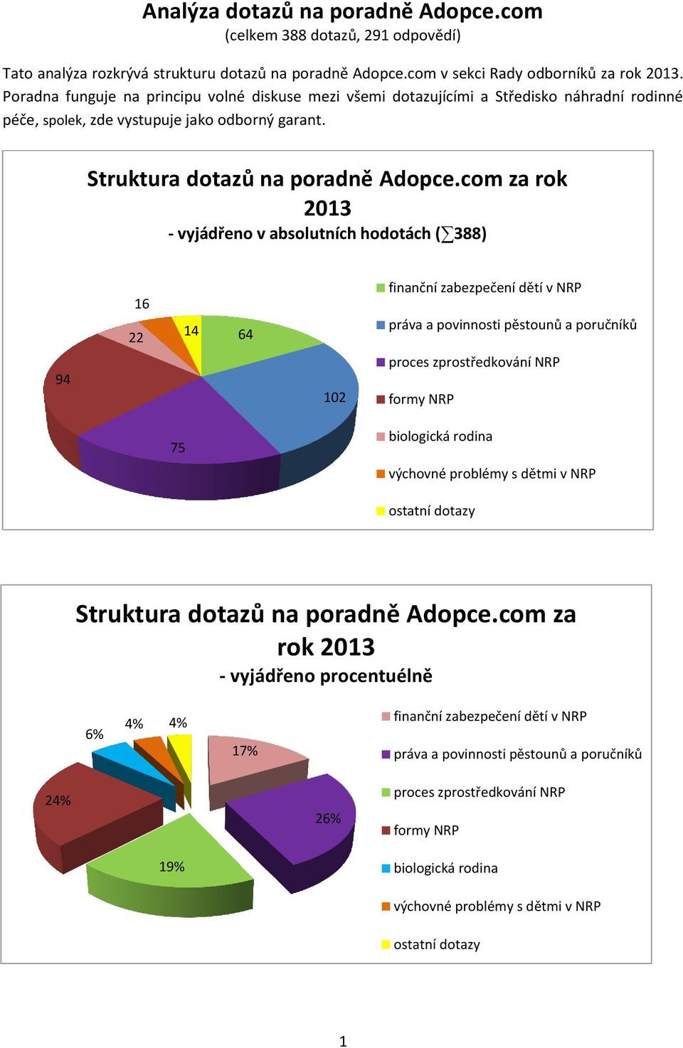 com za rok 1 - vyjádřeno v absolutních hodotách ( 88) 16 14 64 finanční zabezpečení dětí v NRP práva a povinnosti pěstounů a poručníků 94 proces zprostředkování NRP formy NRP biologická rodina