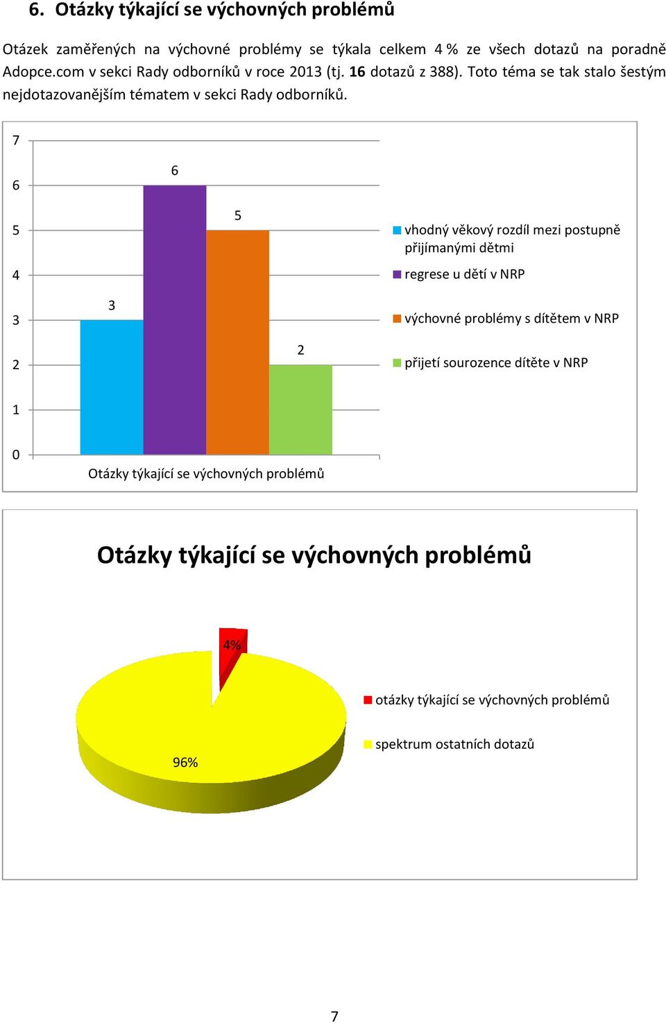 6 6 4 vhodný věkový rozdíl mezi postupně přijímanými dětmi regrese u dětí v NRP výchovné problémy s dítětem v NRP přijetí sourozence