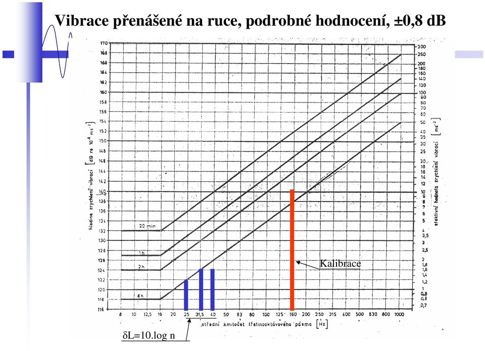 hodnocení, ±0,8 db