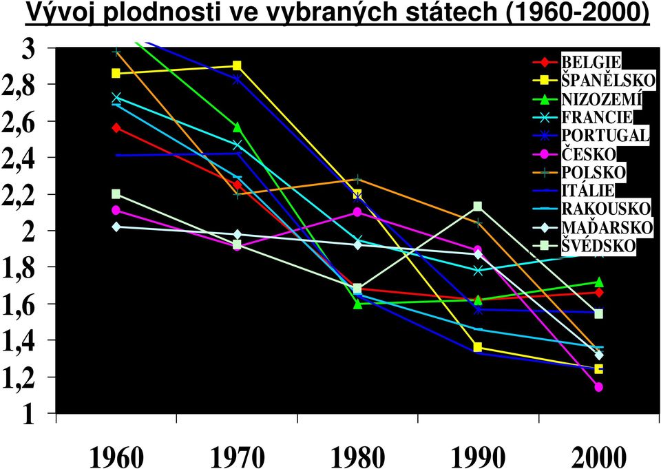 ŠPANĚLSKO NIZOZEMÍ FRANCIE PORTUGAL ČESKO POLSKO