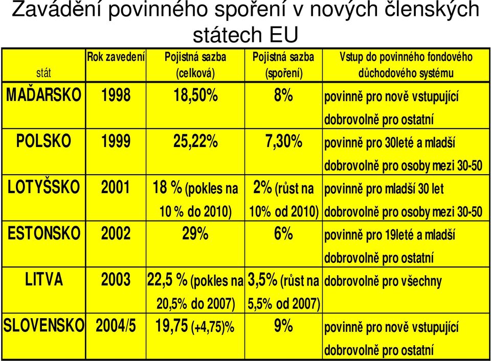 (pokles na 2% (růst na povinně pro mladší 30 let 10 % do 2010) 10% od 2010) dobrovolně pro osoby mezi 30-50 ESTONSKO 2002 29% 6% povinně pro 19leté a mladší dobrovolně pro