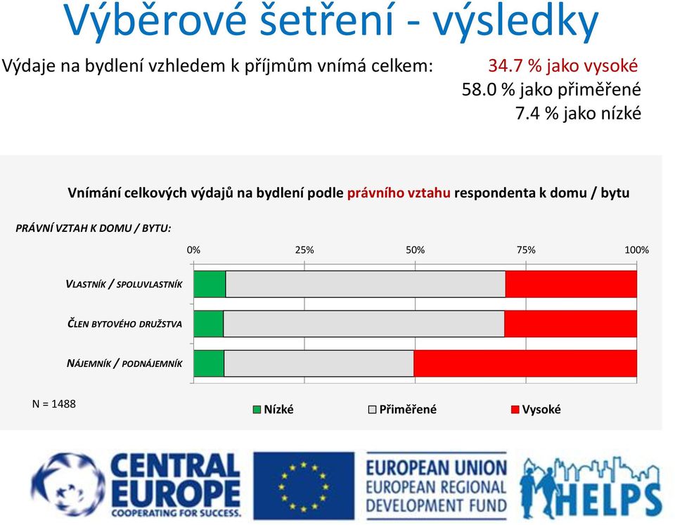 4 % jako nízké Vnímání celkových výdajů na bydlení podle právního vztahu respondenta k domu
