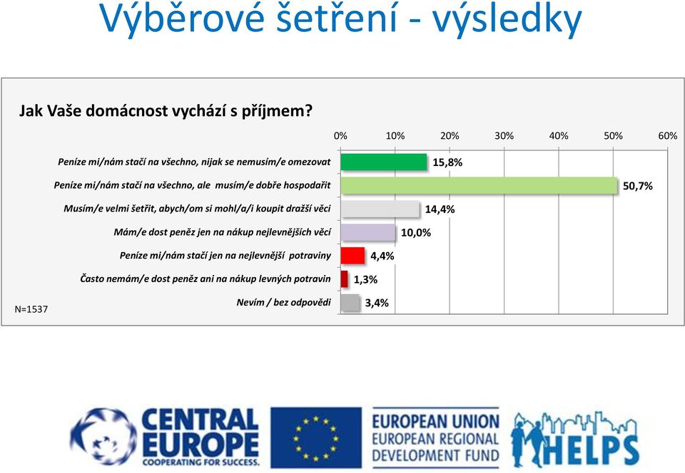 všechno, ale musím/e dobře hospodařit 50,7% Musím/e velmi šetřit, abych/om si mohl/a/i koupit dražší věci Mám/e dost peněz