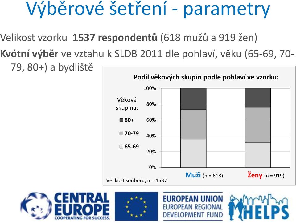 bydliště Věková skupina: Podíl věkových skupin podle pohlaví ve vzorku: 100% 80%