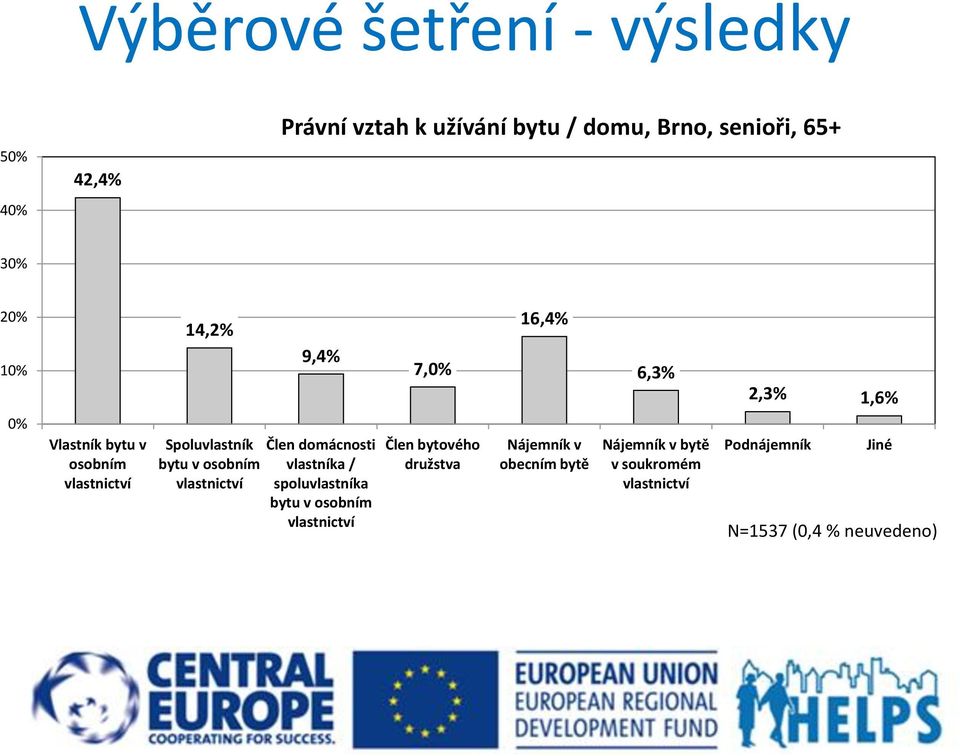 osobním vlastnictví Člen domácnosti vlastníka / spoluvlastníka bytu v osobním vlastnictví Člen bytového