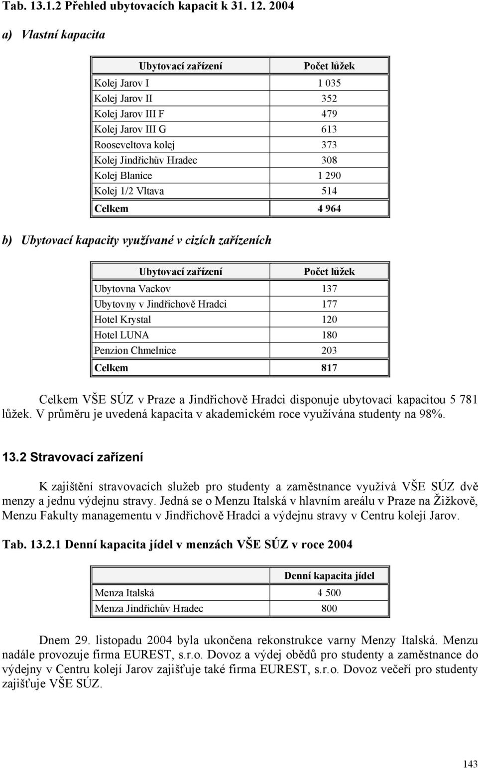 Blanice 1 290 Kolej 1/2 Vltava 514 Celkem 4 964 b) Ubytovací kapacity využívané v cizích zařízeních Ubytovací zařízení Počet lůžek Ubytovna Vackov 137 Ubytovny v Jindřichově Hradci 177 Hotel Krystal