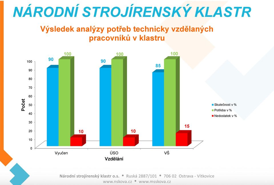 100 100 100 90 90 85 80 70 60 50 40 Skutečnost v %