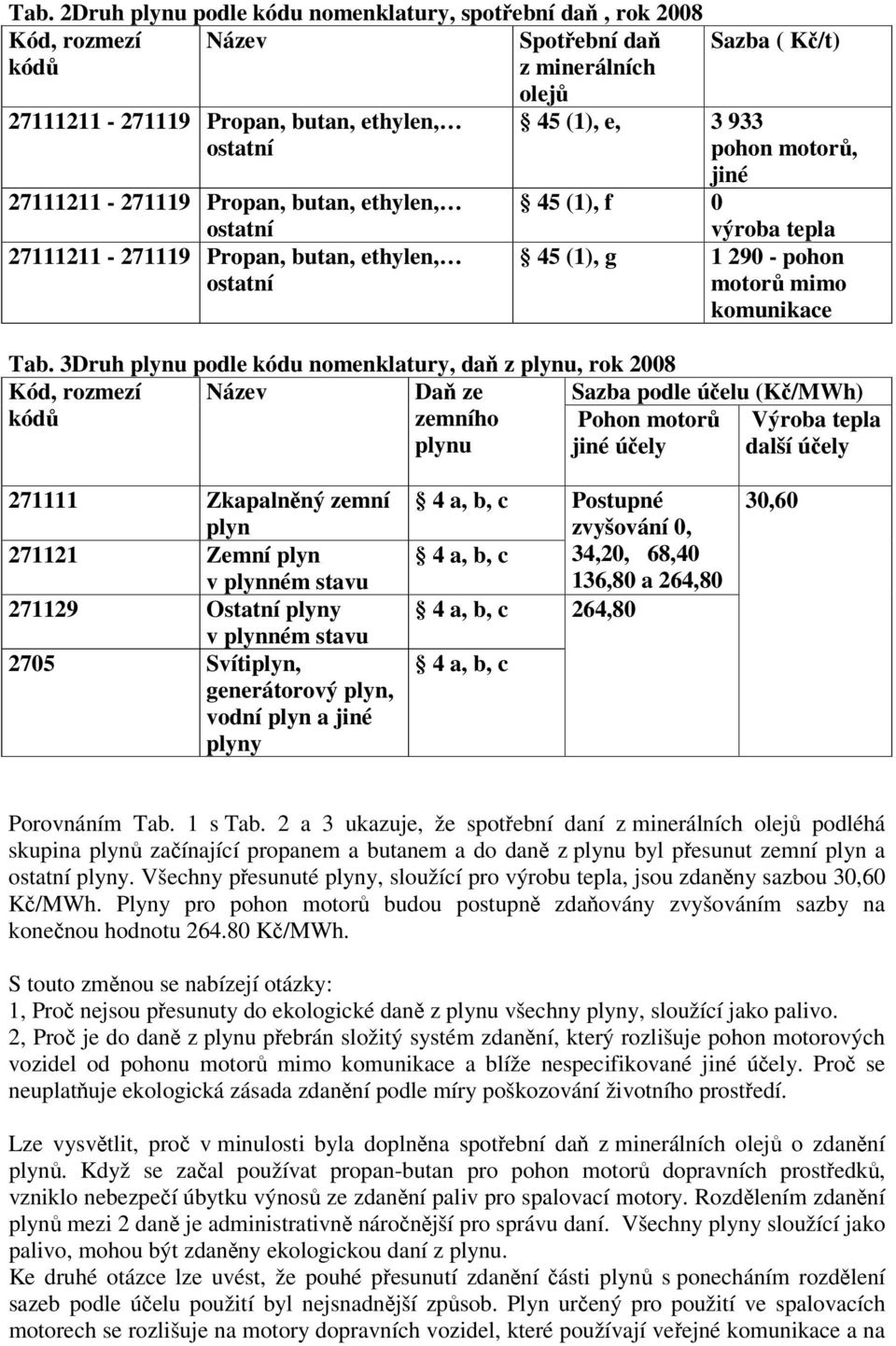 3Druh plynu podle kódu nomenklatury, daň z plynu, rok 2008 Kód, rozmezí kódů Název Sazba podle účelu () Daň ze zemního plynu Pohon motorů jiné účely Výroba tepla další účely 271111 Zkapalněný zemní