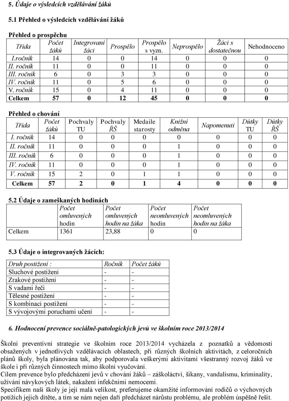 ročník 15 0 4 11 0 0 0 Celkem 57 0 12 45 0 0 0 Přehled o chování Třída Počet Pochvaly Pochvaly Medaile Knižní Důtky Důtky Napomenutí žáků TU ŘŠ starosty odměna TU ŘŠ I. ročník 14 0 0 0 0 0 0 0 II.