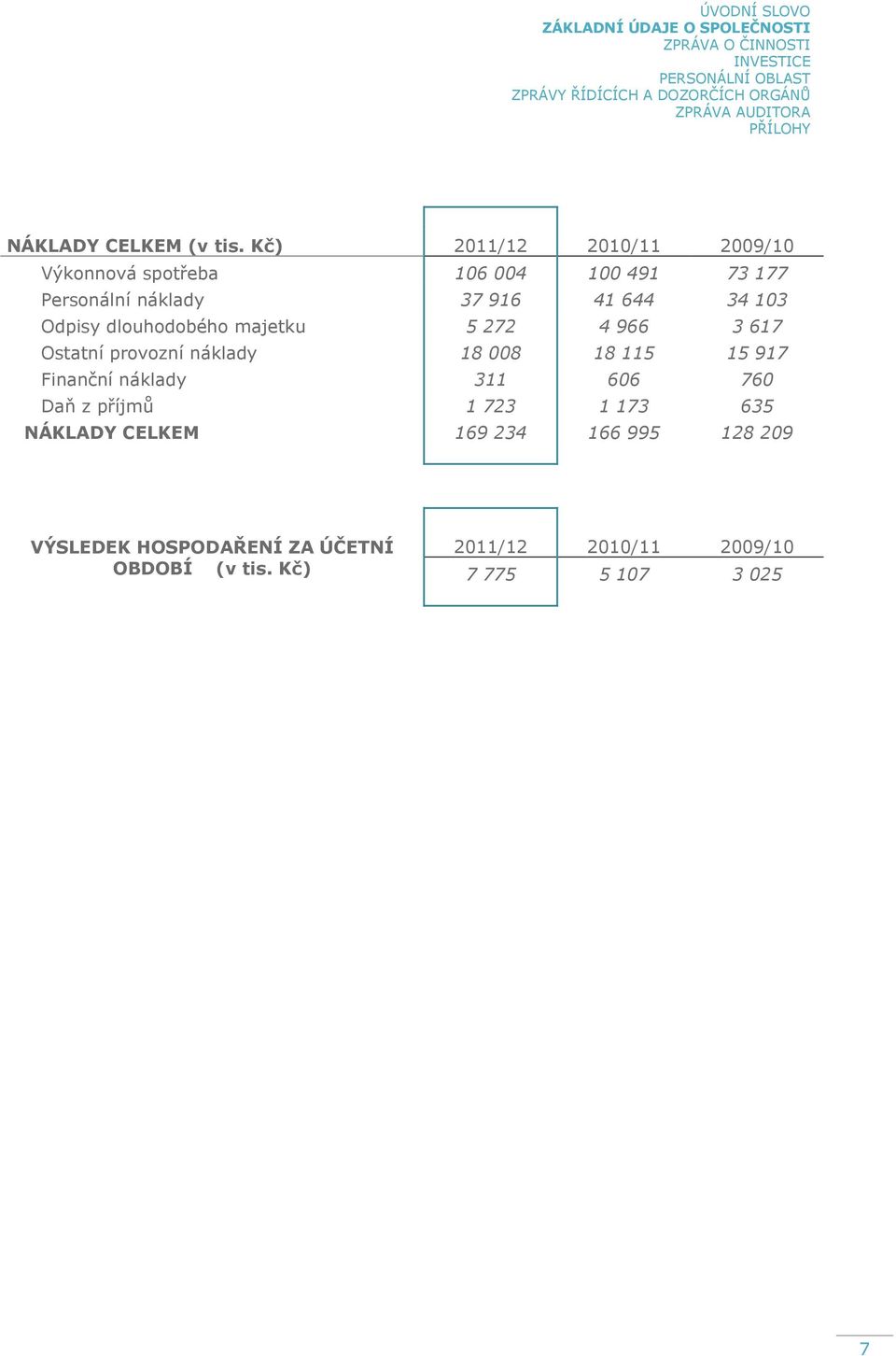 Kč) 2011/12 2010/11 2009/10 Výkonnová spotřeba 106 004 100 491 73 177 Personální náklady 37 916 41 644 34 103 Odpisy dlouhodobého majetku 5