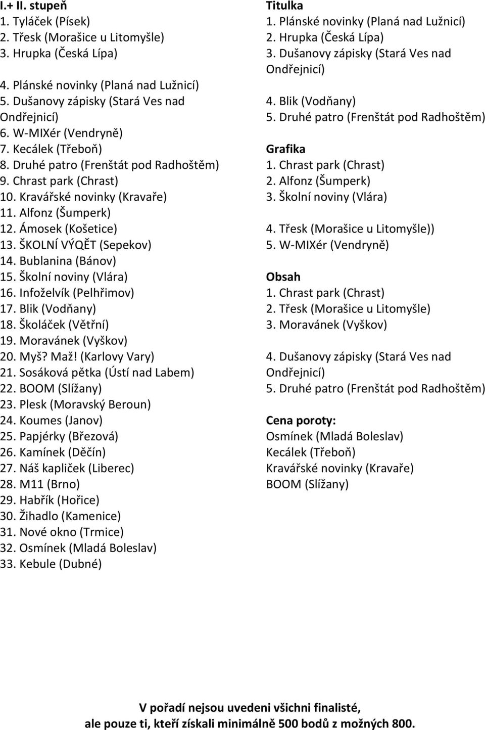Bublanina (Bánov) 15. Školní noviny (Vlára) 16. Infoželvík (Pelhřimov) 17. Blik (Vodňany) 18. Školáček (Větřní) 19. Moravánek (Vyškov) 20. Myš? Maž! (Karlovy Vary) 21.