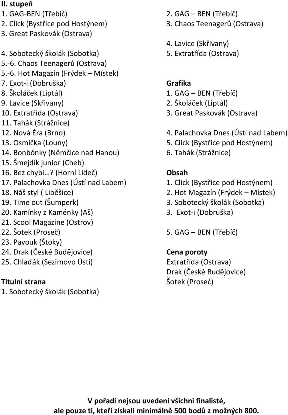 Šmejdík junior (Cheb) 16. Bez chybi? (Horní Lideč) 17. Palachovka Dnes (Ústí nad Labem) 18. Náš styl ( Liběšice) 19. Time out (Šumperk) 20. Kamínky z Kaménky (Aš) 21. Scool Magazine (Ostrov) 22.