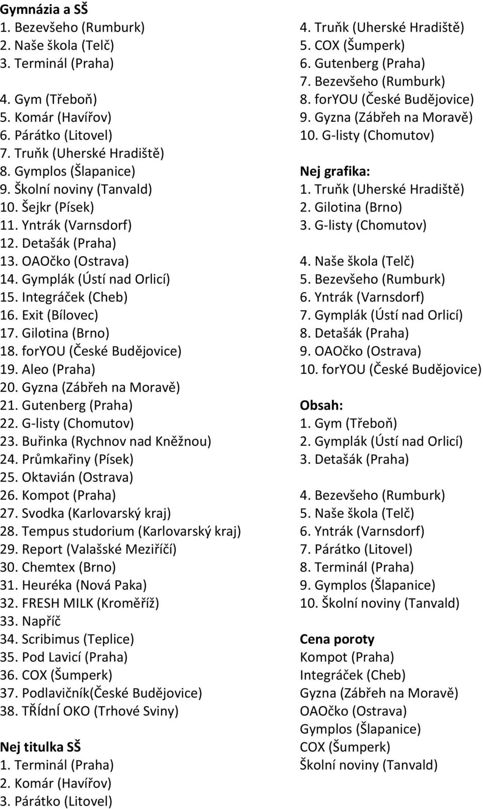 foryou (České Budějovice) 19. Aleo (Praha) 20. Gyzna (Zábřeh na Moravě) 21. Gutenberg (Praha) 22. G-listy (Chomutov) 23. Buřinka (Rychnov nad Kněžnou) 24. Průmkařiny (Písek) 25. Oktavián (Ostrava) 26.