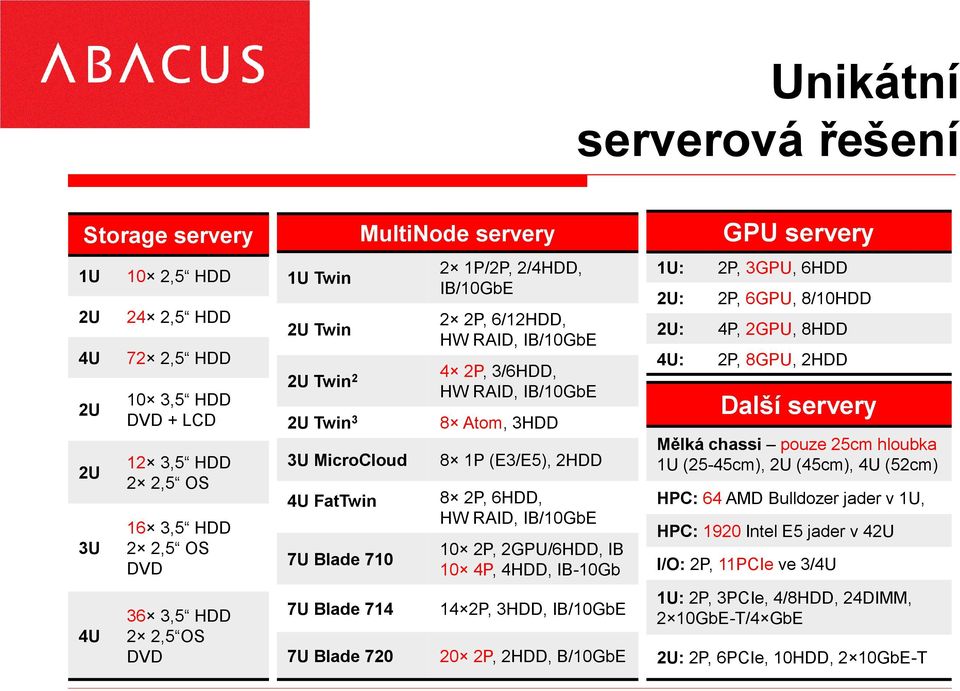 Atom, 3HDD 8 1P (E3/E5), 2HDD 8 2P, 6HDD, HW RAID, IB/10GbE 10 2P, 2GPU/6HDD, IB 10 4P, 4HDD, IB-10Gb 14 2P, 3HDD, IB/10GbE 20 2P, 2HDD, B/10GbE GPU servery 1U: 2P, 3GPU, 6HDD 2U: 2P, 6GPU, 8/10HDD