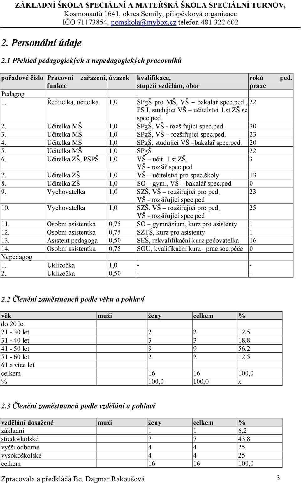 Učitelka MŠ 1,0 SPgŠ, VŠ rozšiřující spec.ped. 23 4. Učitelka MŠ 1,0 SPgŠ, studující VŠ bakalář spec.ped. 20 5. Učitelka MŠ 1,0 SPgŠ 22 6. Učitelka ZŠ, PSPŠ 1,0 VŠ učit. 1.st.ZŠ, 3 VŠ - rozšiř.spec.ped 7.
