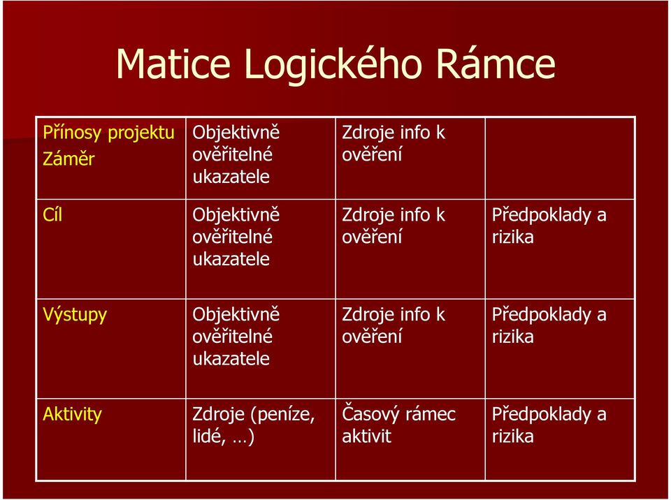 Předpoklady a rizika Výstupy Objektivně ověřitelné ukazatele Zdroje info k ověření