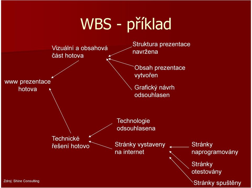 Technické řešení hotovo Technologie odsouhlasena Stránky vystaveny na