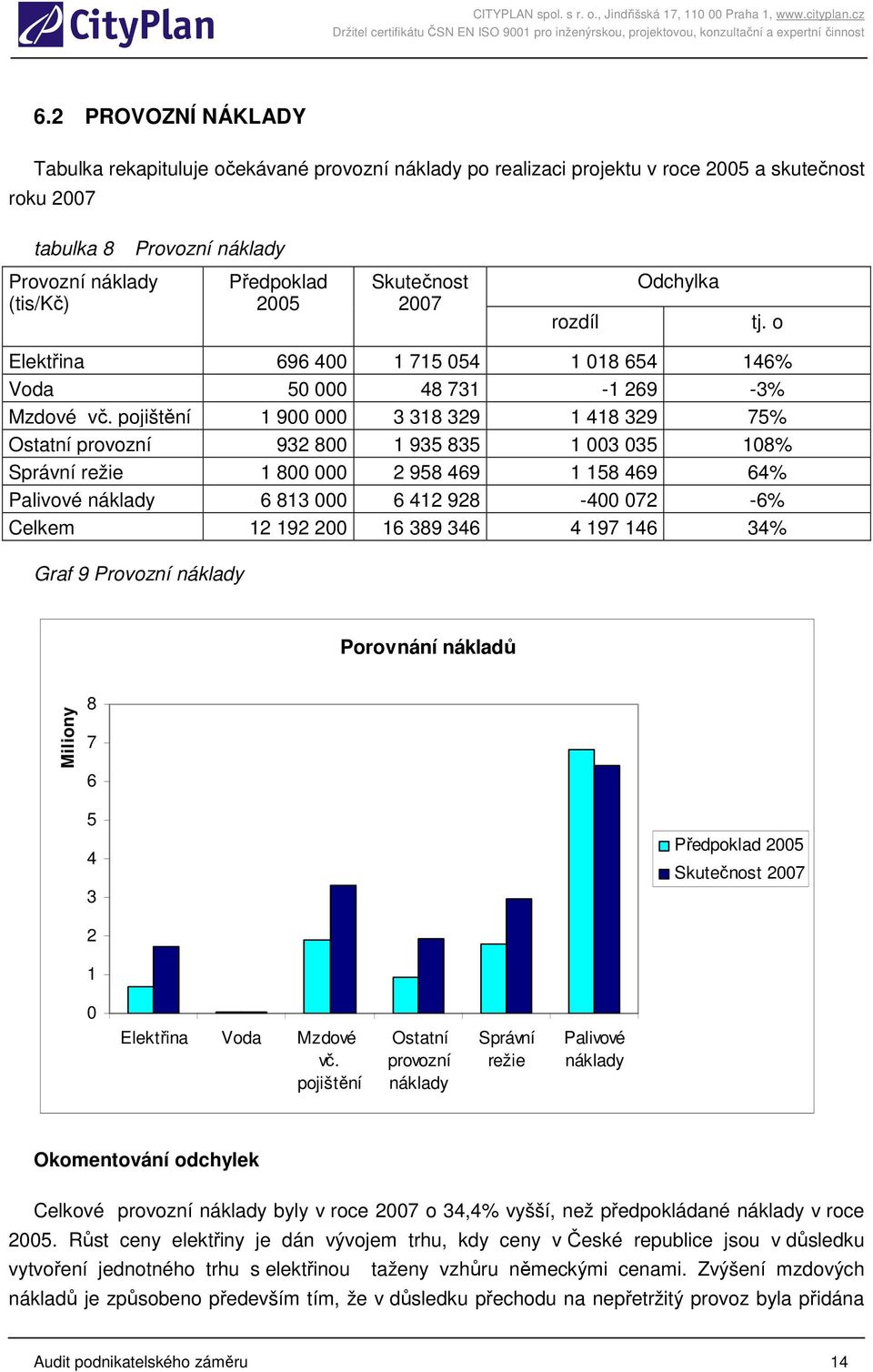 pojištění 1 900 000 3 318 329 1 418 329 75% Ostatní provozní 932 800 1 935 835 1 003 035 108% Správní režie 1 800 000 2 958 469 1 158 469 64% Palivové náklady 6 813 000 6 412 928-400 072-6% Celkem 12