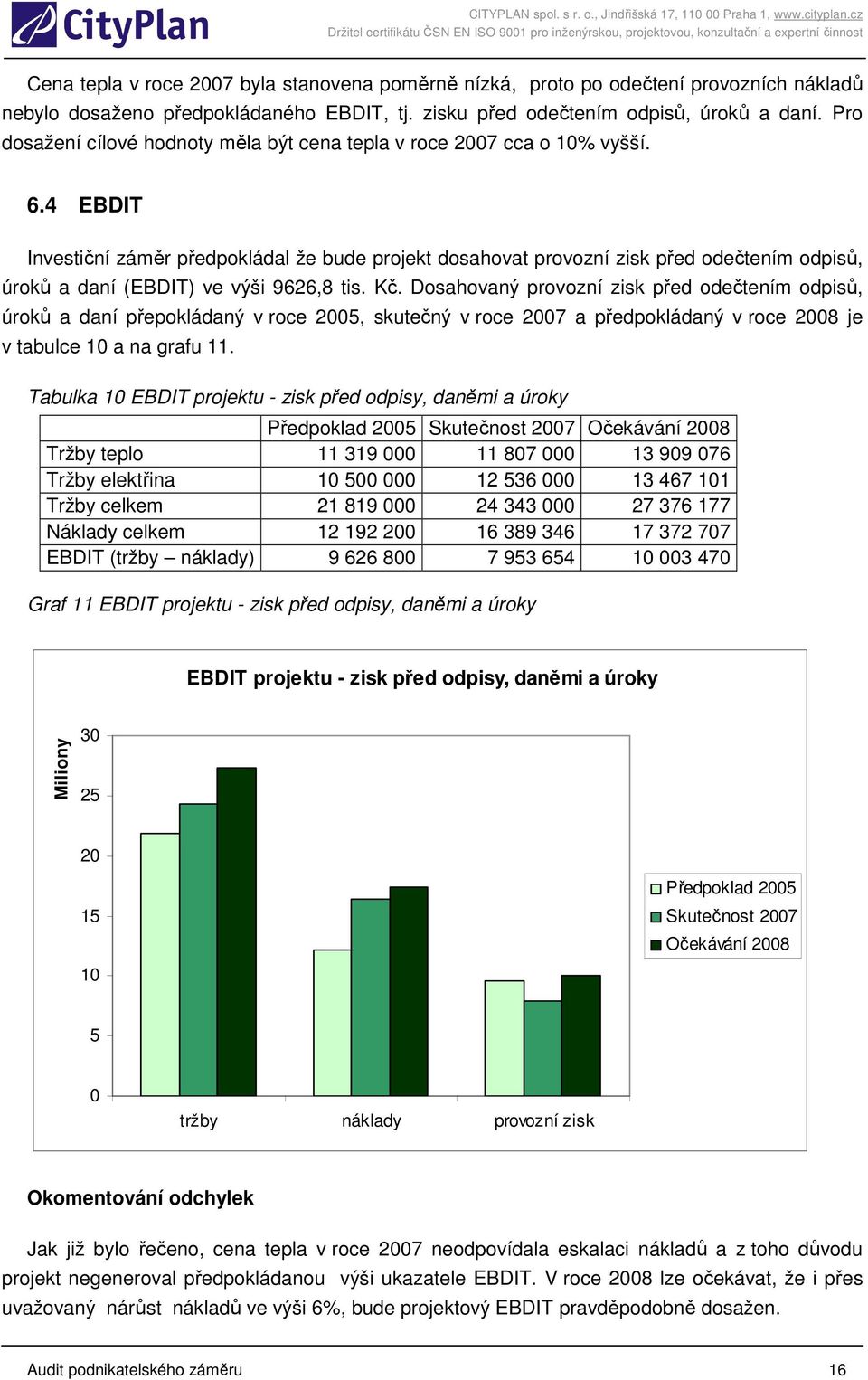 4 EBDIT Investiční záměr předpokládal že bude projekt dosahovat provozní zisk před odečtením odpisů, úroků a daní (EBDIT) ve výši 9626,8 tis. Kč.