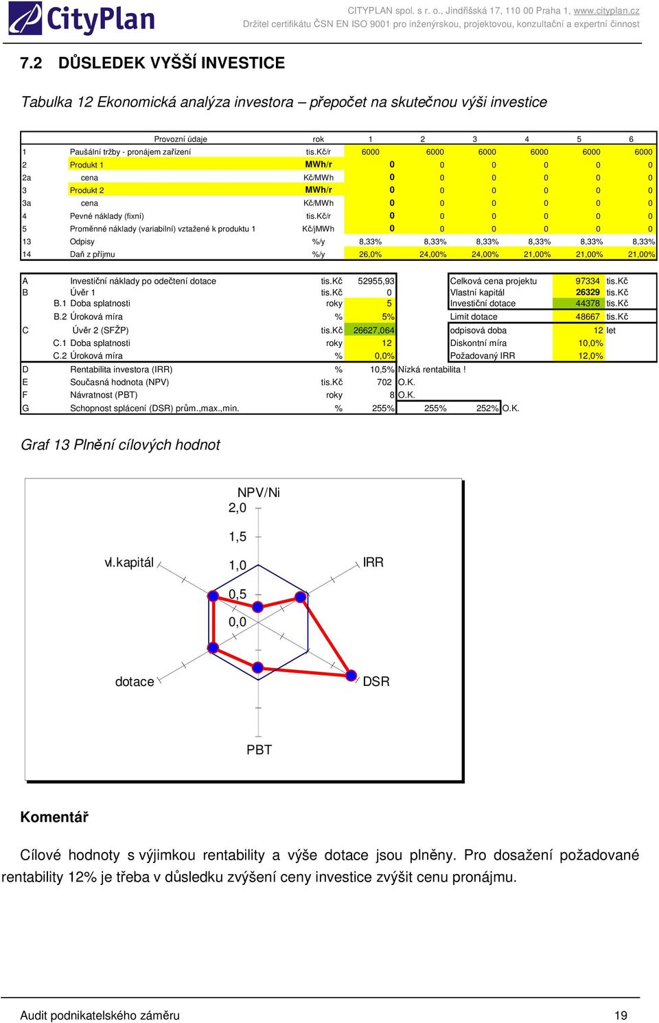 kč/r 0 0 0 0 0 0 5 Proměnné náklady (variabilní) vztažené k produktu 1 Kč/jMWh 0 0 0 0 0 0 13 Odpisy %/y 8,33% 8,33% 8,33% 8,33% 8,33% 8,33% 14 Daň z příjmu %/y 26,0% 24,00% 24,00% 21,00% 21,00%