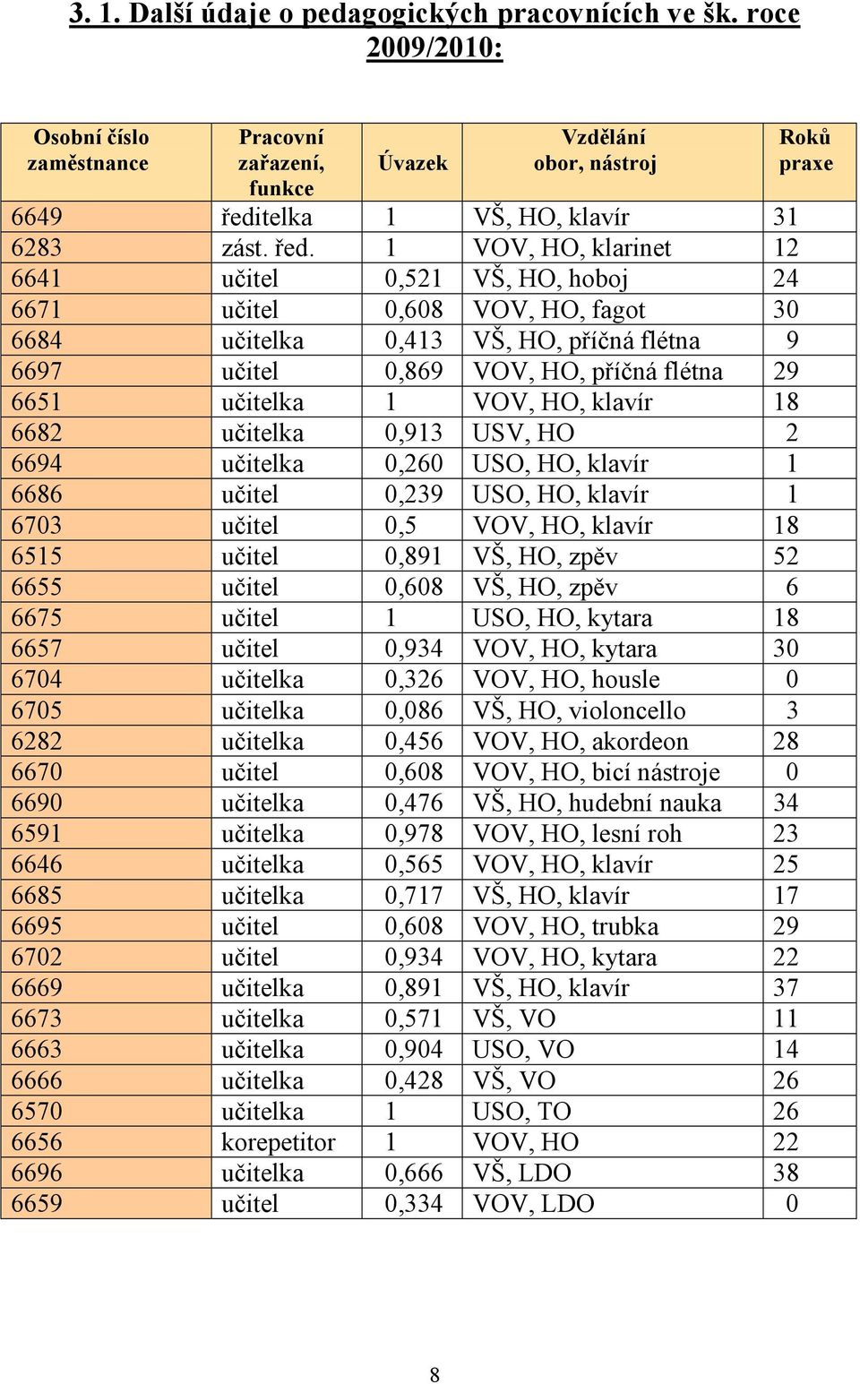 učitelka 1 VOV, HO, klavír 18 6682 učitelka 0,913 USV, HO 2 6694 učitelka 0,260 USO, HO, klavír 1 6686 učitel 0,239 USO, HO, klavír 1 6703 učitel 0,5 VOV, HO, klavír 18 6515 učitel 0,891 VŠ, HO, zpěv