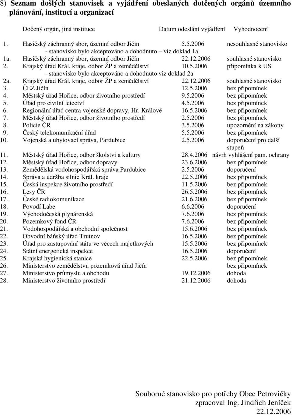 2006 souhlasné stanovisko 2. Krajský úřad Král. kraje, odbor ŽP a zemědělství 10.5.2006 připomínka k US - stanovisko bylo akceptováno a dohodnuto viz doklad 2a 2a. Krajský úřad Král. kraje, odbor ŽP a zemědělství 22.