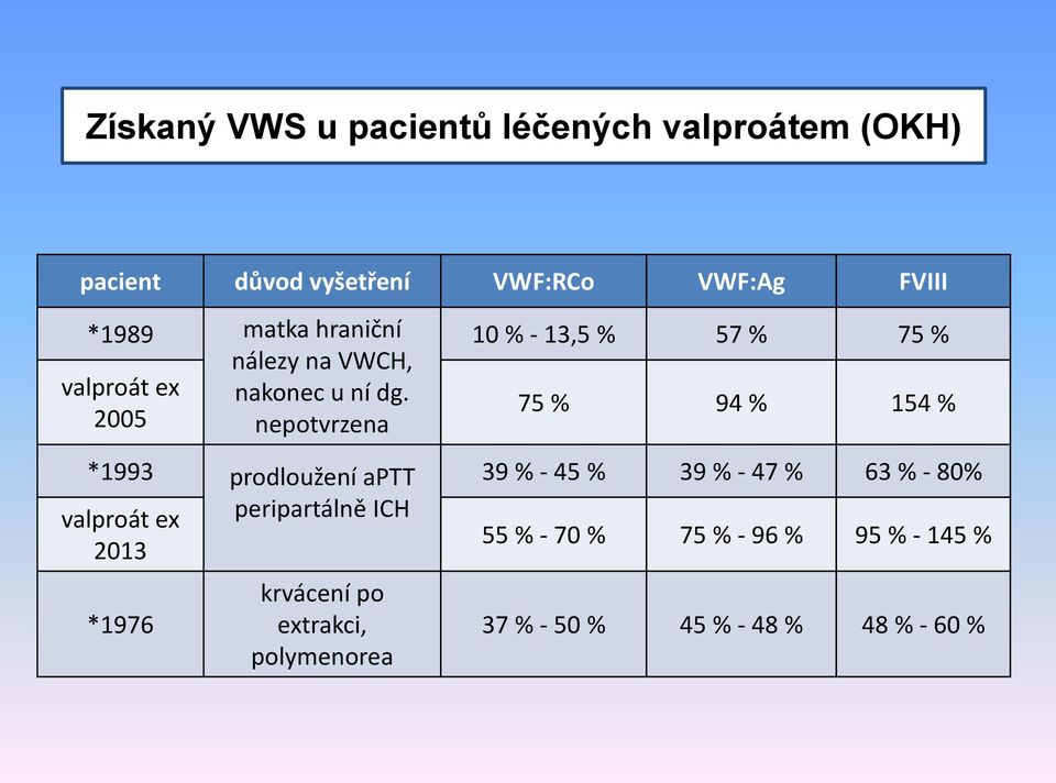 2005 nepotvrzena *1993 prodloužení aptt valproát ex peripartálně ICH 2013 *1976 krvácení po extrakci,