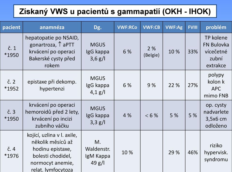 2 *1952 epistaxe při dekomp. hypertenzi MGUS IgG kappa 4,1 g/l 6 % 9 % 22 % 27% polypy kolon k APC mimo FNB č.